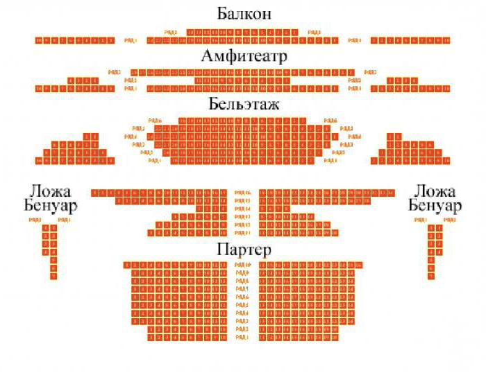 Samara Academisch Dramatheater. M. Gorky: geschiedenis, repertoire, gezelschap, aankoop van kaartjes