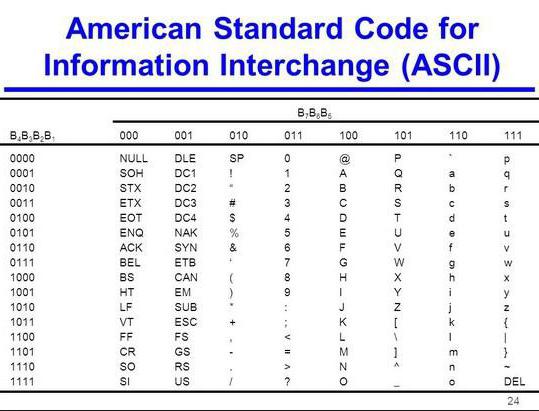 ASCII codering voor Russische karakters 