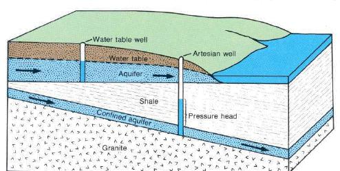 Aquifer horizon. Diepte van aquifer