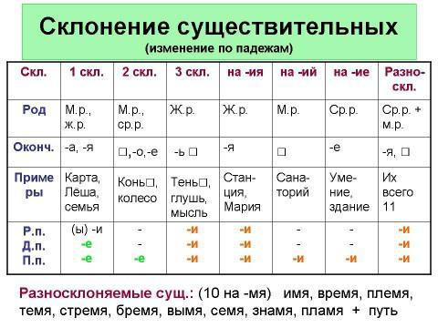 Wat heet verbuiging in het Russisch? Declinatie van zelfstandige naamwoorden