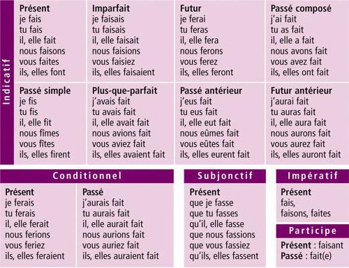 vervoeging van het Franse werkwoord faire