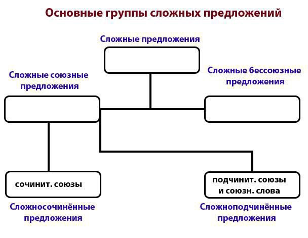 syntaxis in het Russisch