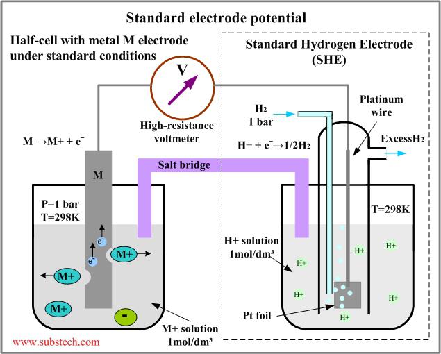 Wat is de elektrodepotentiaal?